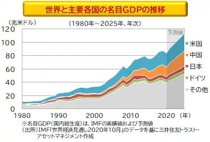 世界のGDP成長