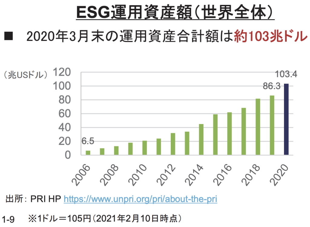 ESG運用資産額