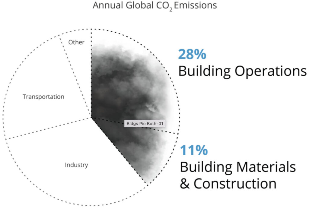 建設業界の占める二酸化炭素割合