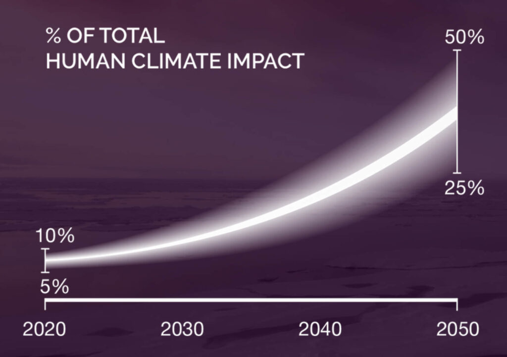 Climate Impact