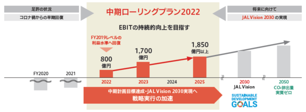 JAL2050年ビジョン
