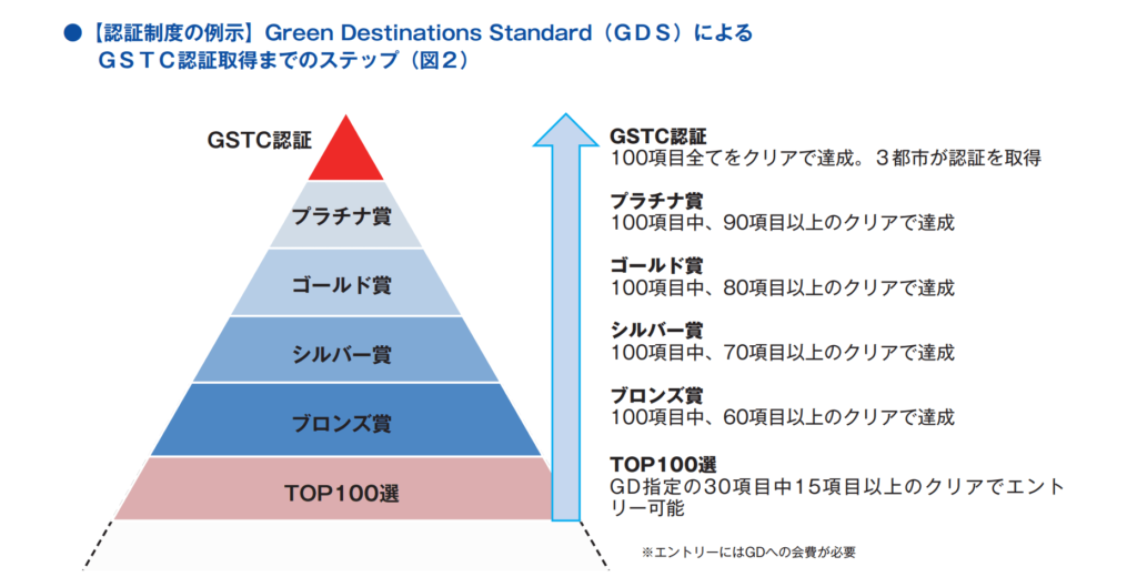 Green Destinations Standardによる認証取得までのステップ