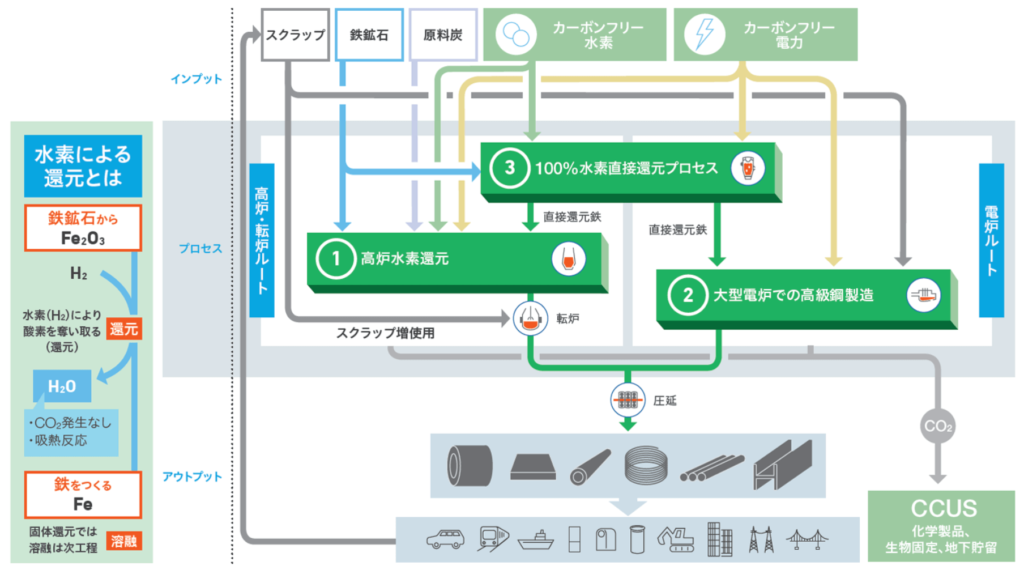 日本製鉄、カーボンニュートラルに向けて一部高炉を電炉へ転換、本格検討