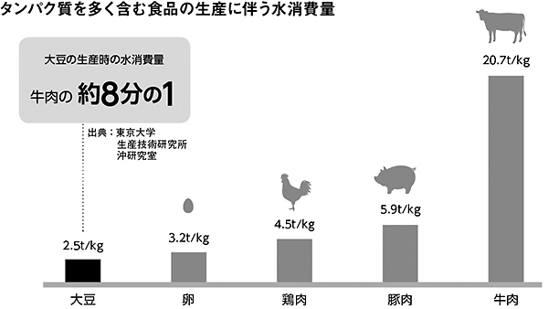 タンパク質クライシスと気候変動問題を“おいしく”解消する植物性代替肉