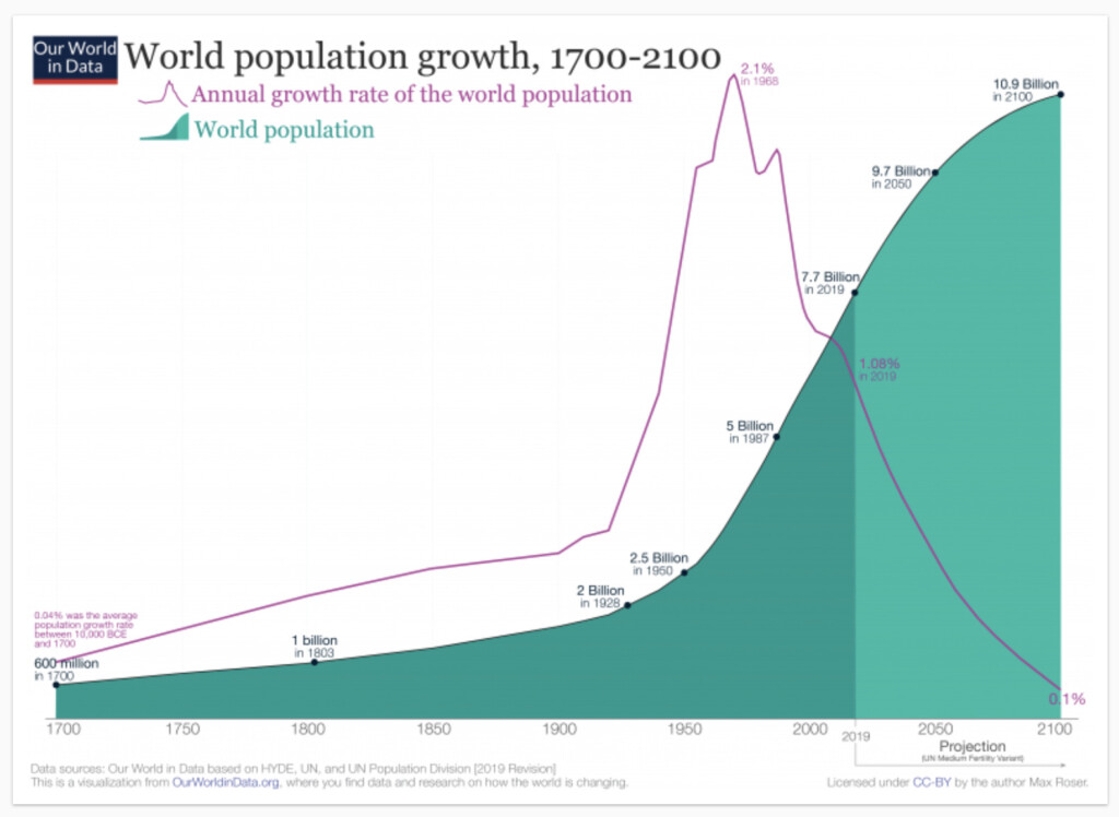 世界の人口