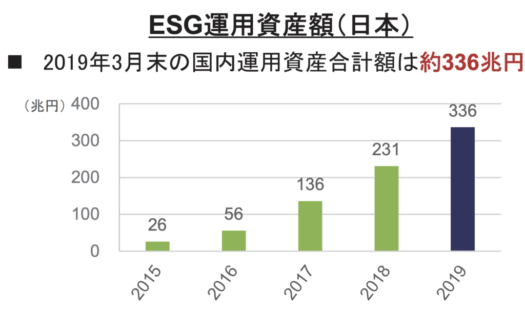 ESG運用資産額（日本）