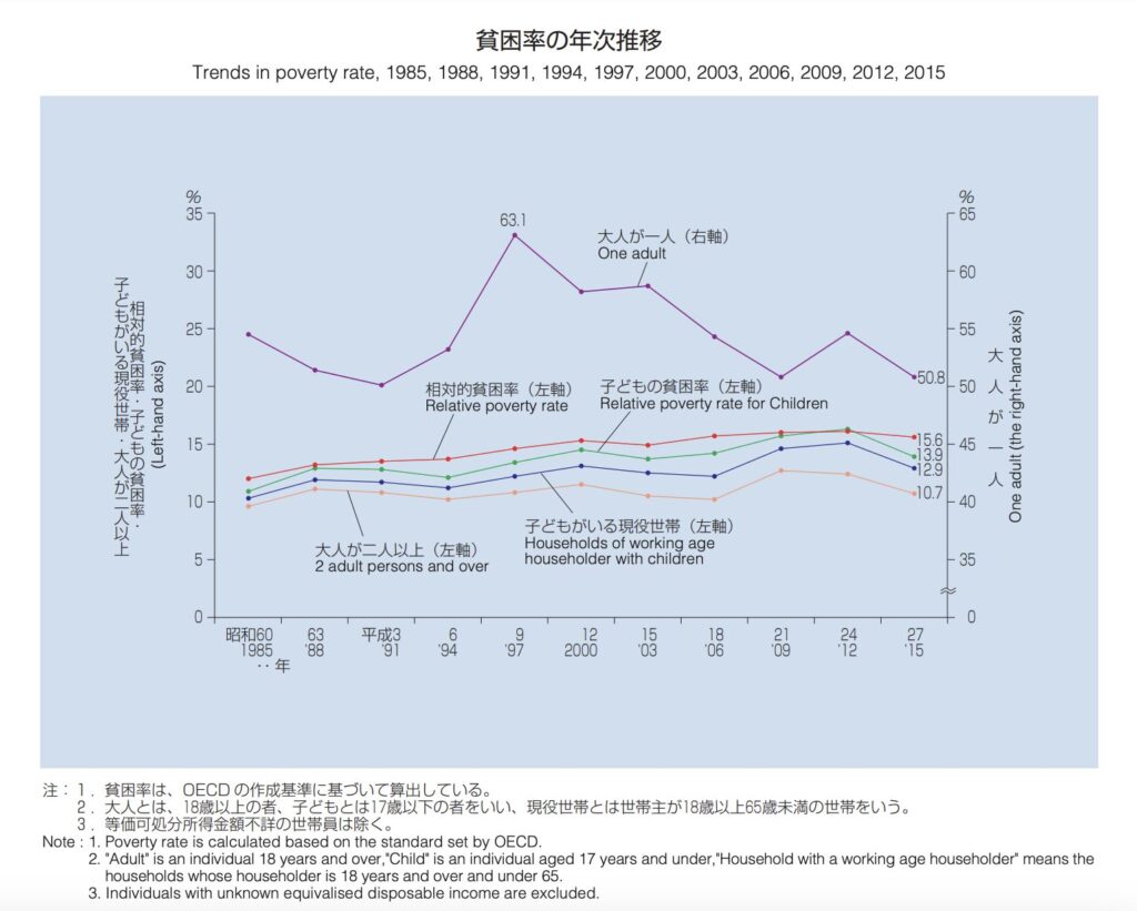 「平成30年 国民生活基礎調査（平成28年）の結果から グラフでみる 世帯の状況」