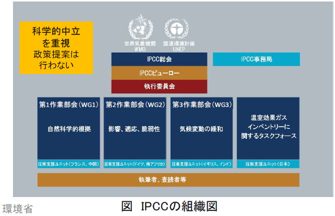 IPCCの組織図