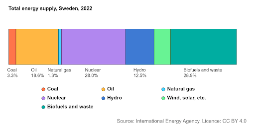 IEAによるスウェーデン国内でのエネルギーミックス