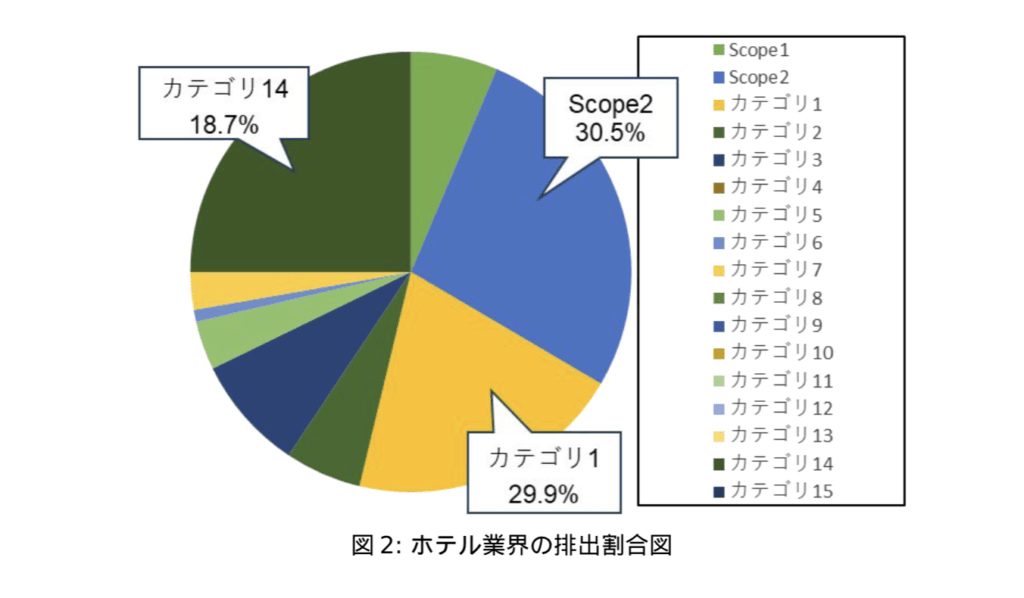 ホテル業界の排出割合図