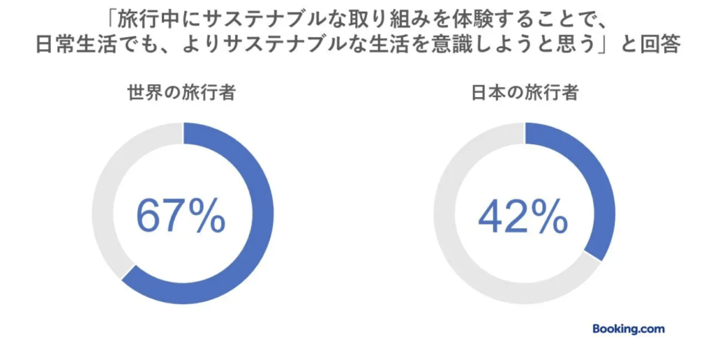 ブッキング・ドットコム調査