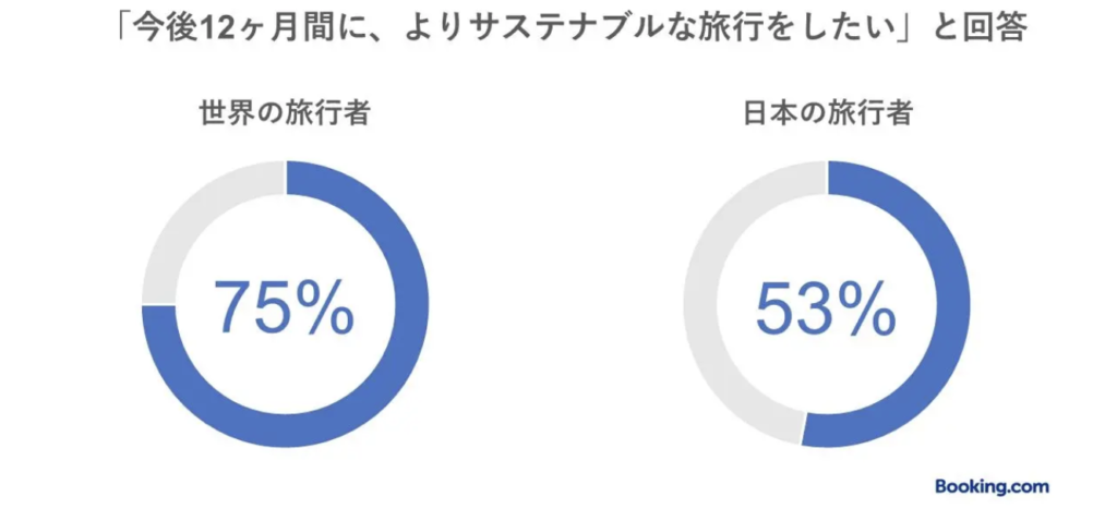 ブッキング・ドットコム調査