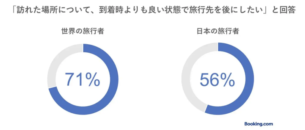 ブッキング・ドットコム調査