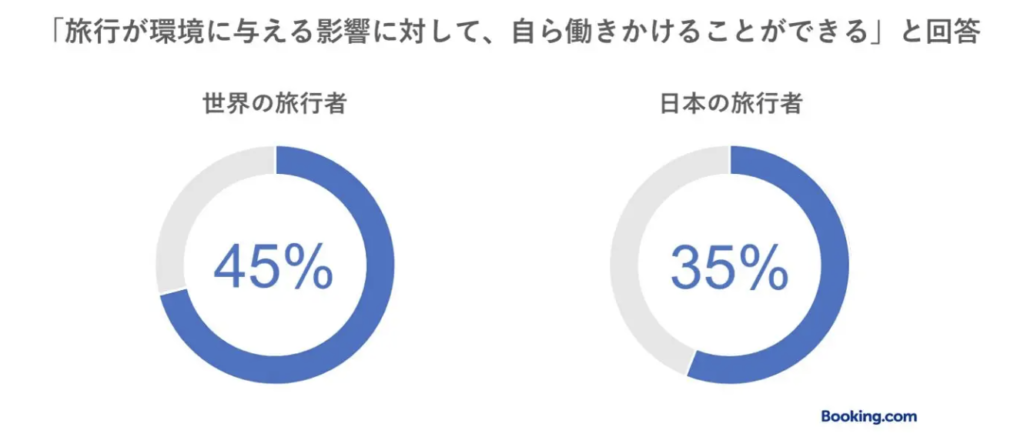 ブッキング・ドットコム調査