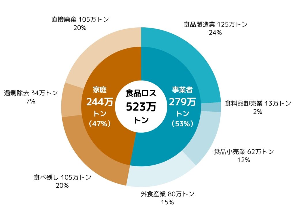 食品ロスの内訳（発生源別）